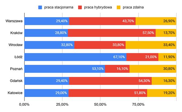 Na oferty pracy zdalnej odpowiada 4,5 razy więcej osób niż w przypadku pracy stacjonarnej – Najnowsze dane o polskim rynku pracy